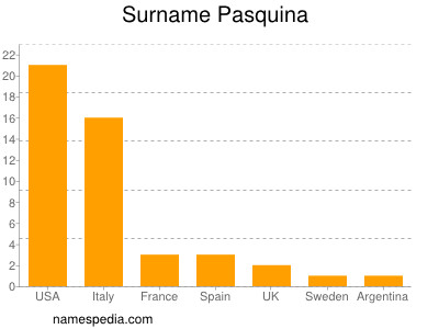 nom Pasquina