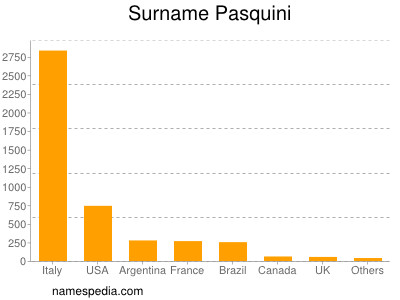 Familiennamen Pasquini