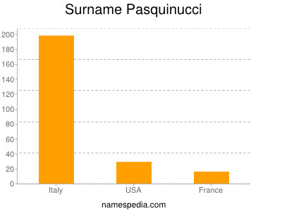 Familiennamen Pasquinucci