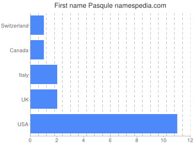 Vornamen Pasqule