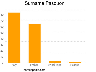 Familiennamen Pasquon