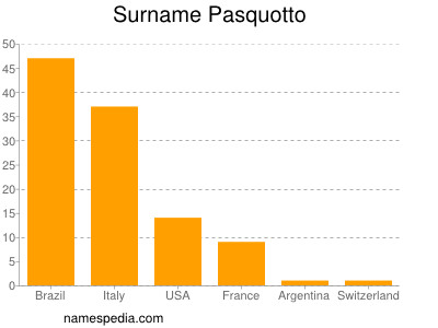 Familiennamen Pasquotto