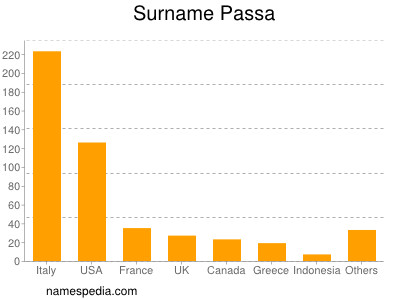 Surname Passa