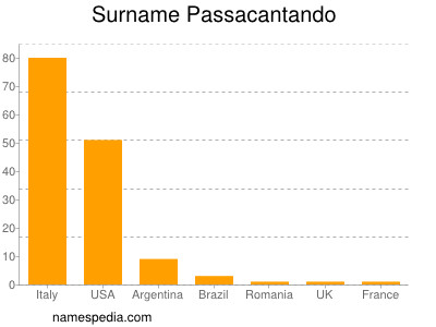 Familiennamen Passacantando