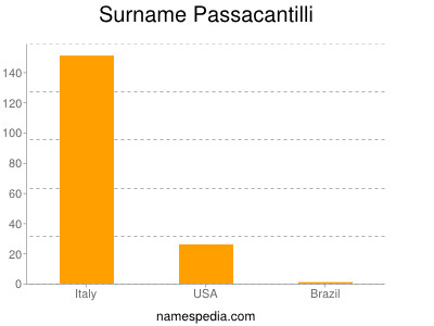 Familiennamen Passacantilli