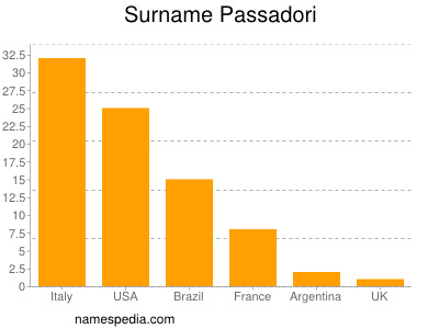 Surname Passadori