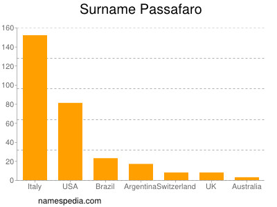 Familiennamen Passafaro