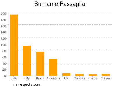 Familiennamen Passaglia