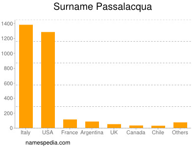 Familiennamen Passalacqua