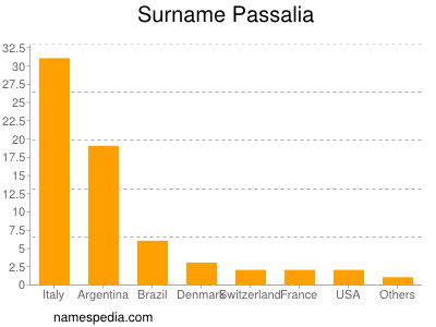 Familiennamen Passalia