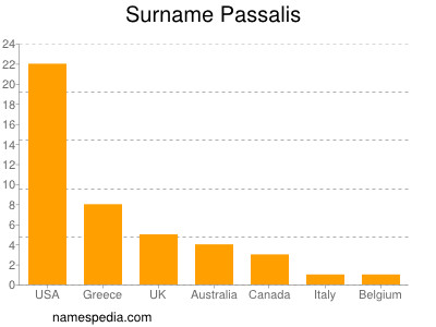 Surname Passalis