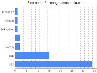 prenom Passang