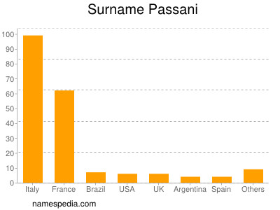 nom Passani