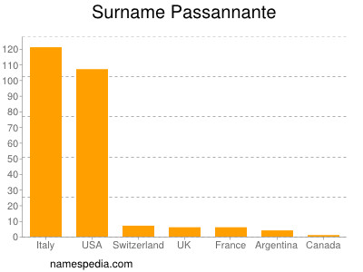 Familiennamen Passannante