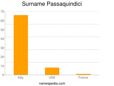 Familiennamen Passaquindici