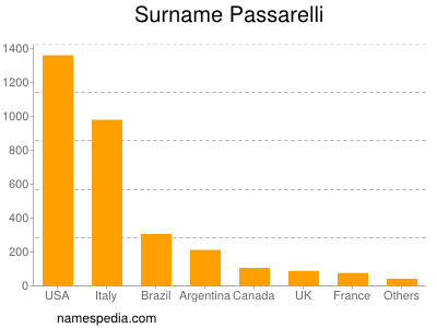 Familiennamen Passarelli