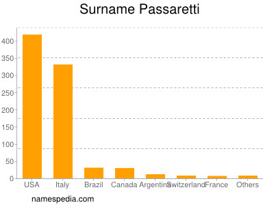 Familiennamen Passaretti