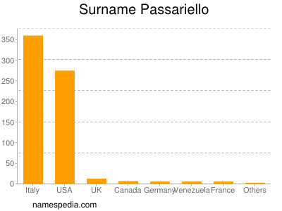 Surname Passariello