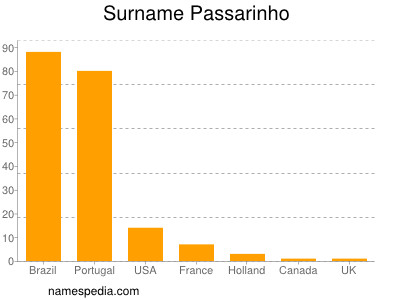 Familiennamen Passarinho