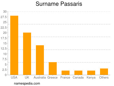 Familiennamen Passaris