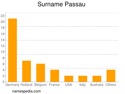 nom Passau