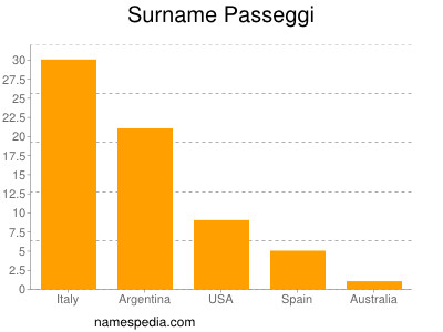 Surname Passeggi