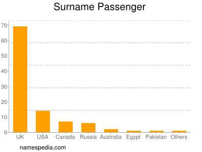 Familiennamen Passenger