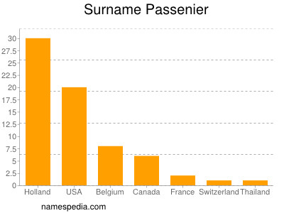 Surname Passenier