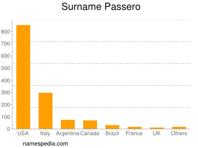 Familiennamen Passero