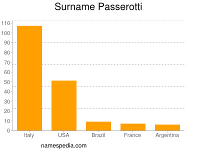 nom Passerotti