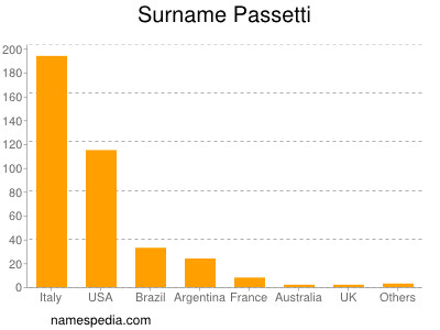 Familiennamen Passetti