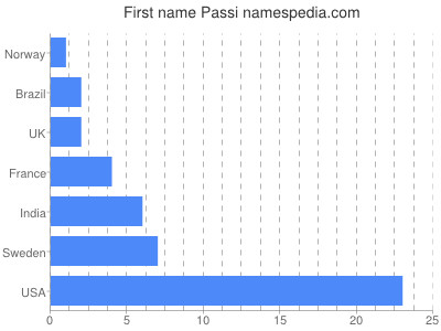 Vornamen Passi