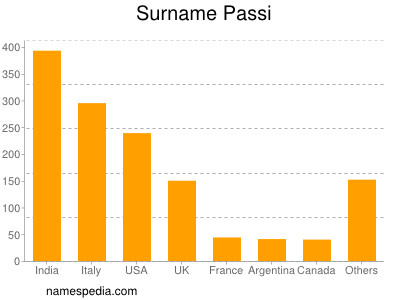 Familiennamen Passi