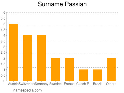 Familiennamen Passian