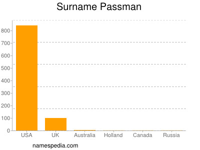 nom Passman