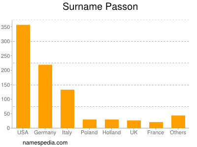 Familiennamen Passon