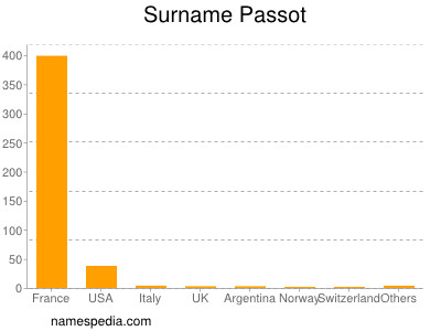 Surname Passot