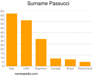 Familiennamen Passucci