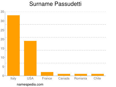 Surname Passudetti