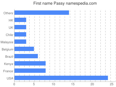 Vornamen Passy