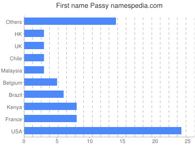 prenom Passy