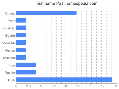 Given name Past