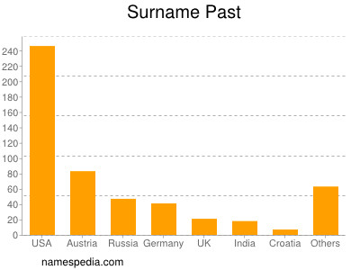 Surname Past