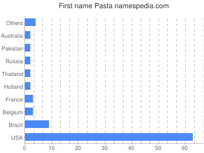 Vornamen Pasta