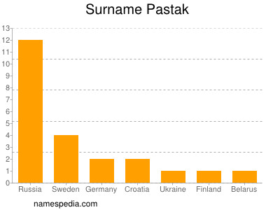 Surname Pastak