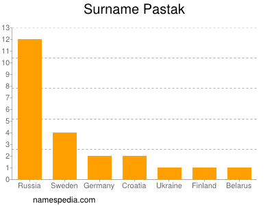 Familiennamen Pastak