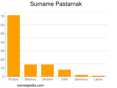 Familiennamen Pastarnak