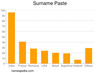 Familiennamen Paste