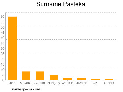 nom Pasteka