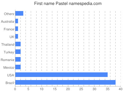 Vornamen Pastel